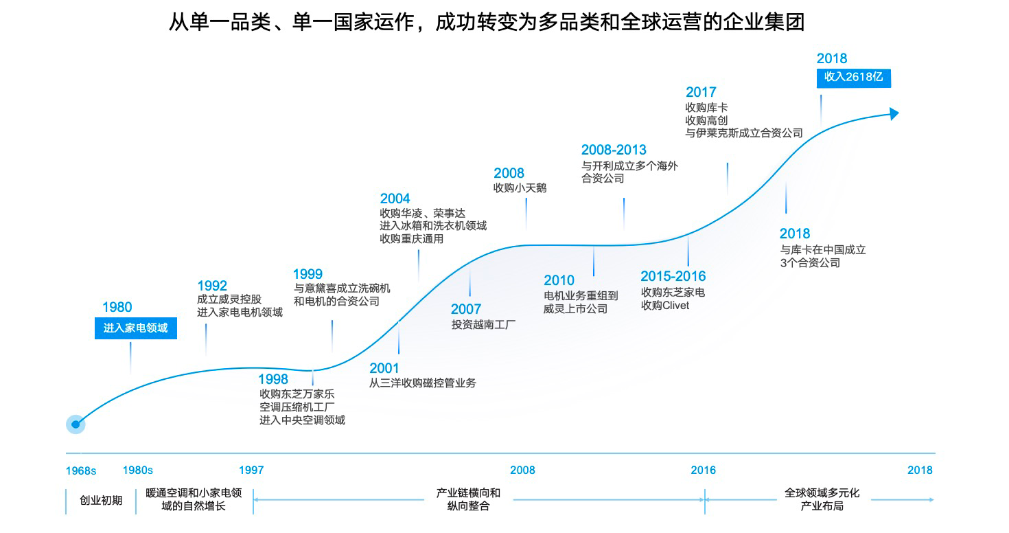 原始Word发展历程图:从单一品类单一国家运作到多品类和全球运营,展示1968至2018年历史节点